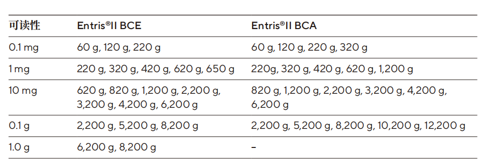 Entris®II BCA 系列的附加功能:擴(kuò)大稱(chēng)量范圍 Entris®II BCA 系列的附加功能:擴(kuò)大稱(chēng)量范圍